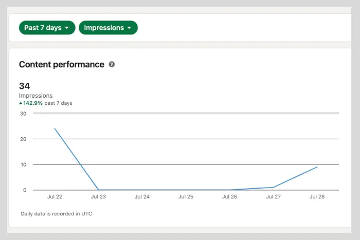 Organic Impressions on LinkedIn